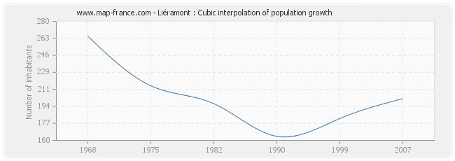 Liéramont : Cubic interpolation of population growth