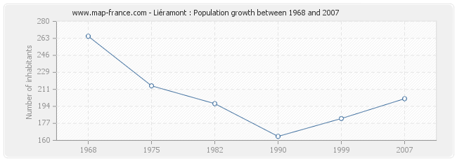 Population Liéramont