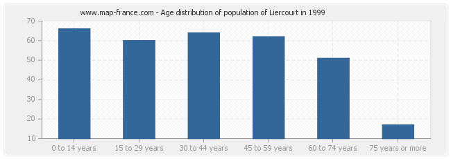 Age distribution of population of Liercourt in 1999