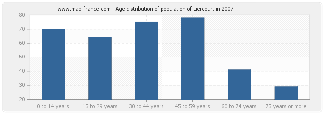 Age distribution of population of Liercourt in 2007