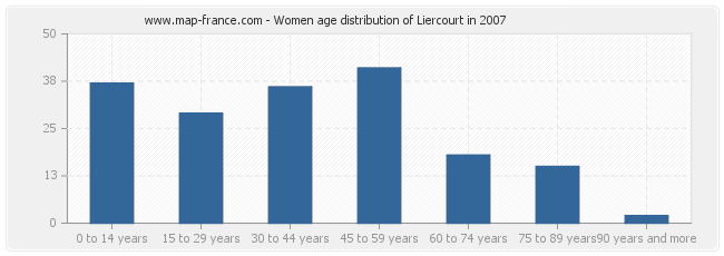 Women age distribution of Liercourt in 2007