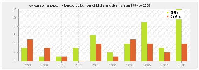 Liercourt : Number of births and deaths from 1999 to 2008