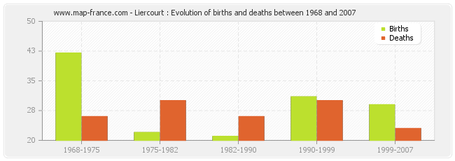 Liercourt : Evolution of births and deaths between 1968 and 2007