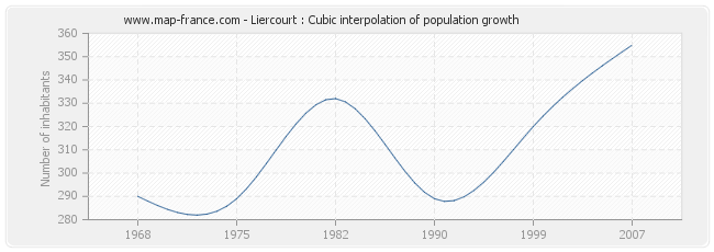 Liercourt : Cubic interpolation of population growth