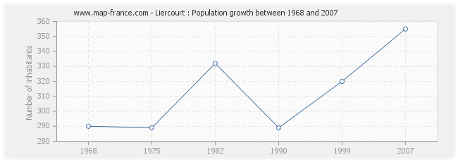 Population Liercourt