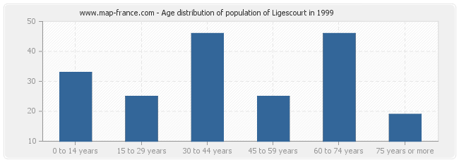 Age distribution of population of Ligescourt in 1999