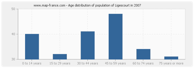 Age distribution of population of Ligescourt in 2007