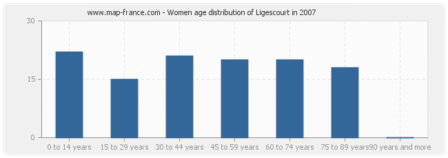 Women age distribution of Ligescourt in 2007