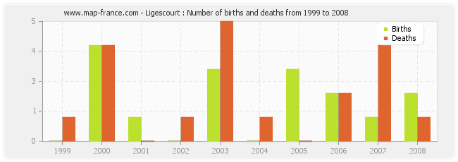 Ligescourt : Number of births and deaths from 1999 to 2008