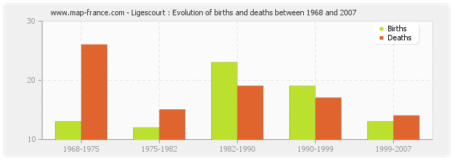 Ligescourt : Evolution of births and deaths between 1968 and 2007