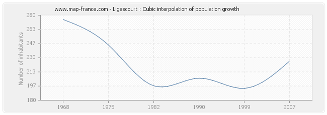 Ligescourt : Cubic interpolation of population growth