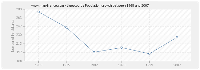 Population Ligescourt