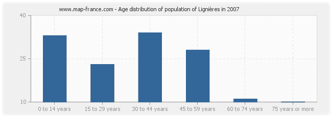Age distribution of population of Lignières in 2007