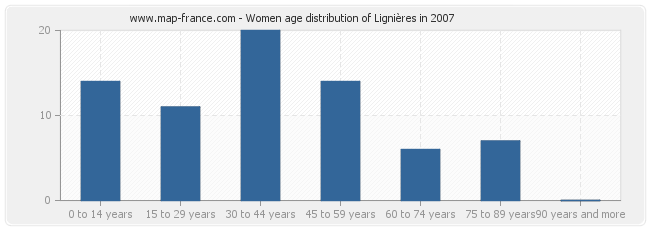 Women age distribution of Lignières in 2007