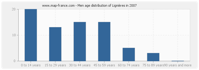 Men age distribution of Lignières in 2007