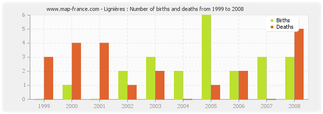 Lignières : Number of births and deaths from 1999 to 2008