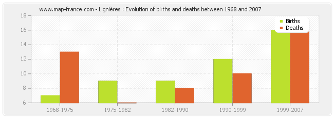Lignières : Evolution of births and deaths between 1968 and 2007