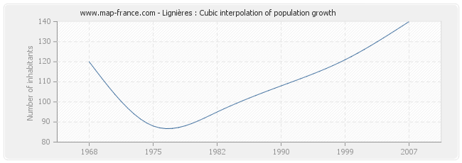 Lignières : Cubic interpolation of population growth
