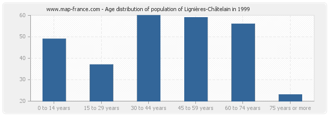 Age distribution of population of Lignières-Châtelain in 1999