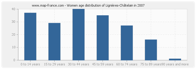 Women age distribution of Lignières-Châtelain in 2007