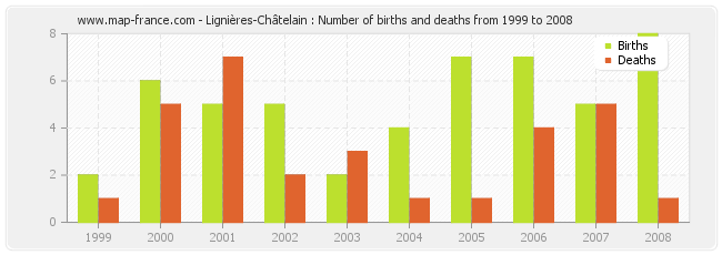 Lignières-Châtelain : Number of births and deaths from 1999 to 2008