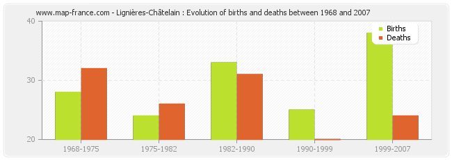 Lignières-Châtelain : Evolution of births and deaths between 1968 and 2007