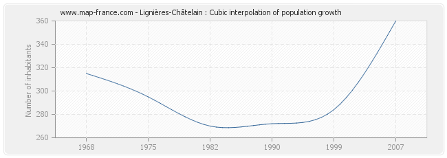 Lignières-Châtelain : Cubic interpolation of population growth