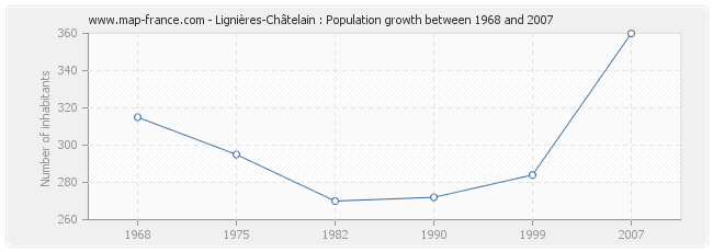 Population Lignières-Châtelain