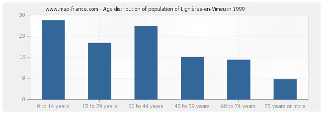 Age distribution of population of Lignières-en-Vimeu in 1999