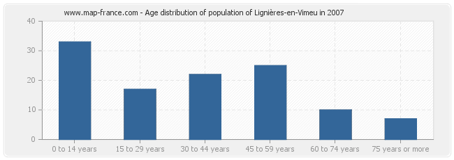 Age distribution of population of Lignières-en-Vimeu in 2007