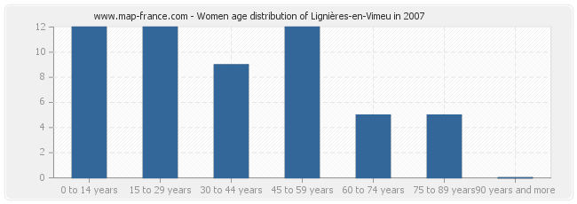 Women age distribution of Lignières-en-Vimeu in 2007