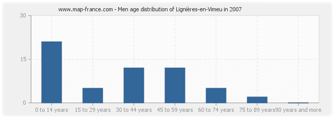 Men age distribution of Lignières-en-Vimeu in 2007