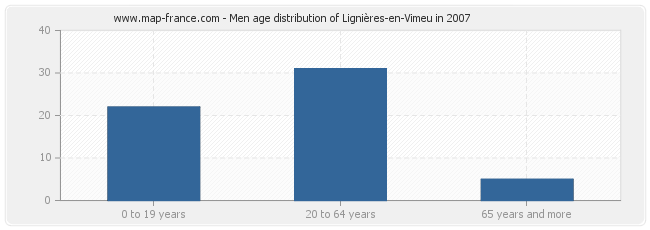 Men age distribution of Lignières-en-Vimeu in 2007