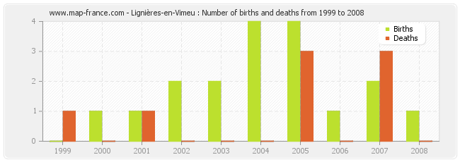 Lignières-en-Vimeu : Number of births and deaths from 1999 to 2008