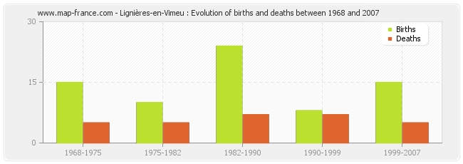 Lignières-en-Vimeu : Evolution of births and deaths between 1968 and 2007