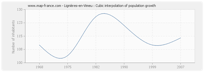 Lignières-en-Vimeu : Cubic interpolation of population growth