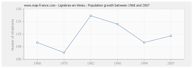 Population Lignières-en-Vimeu