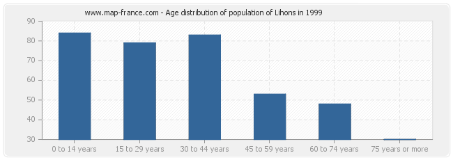 Age distribution of population of Lihons in 1999