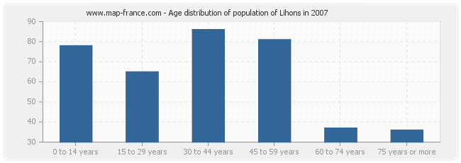 Age distribution of population of Lihons in 2007