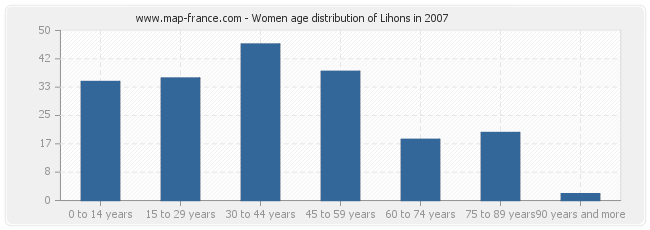 Women age distribution of Lihons in 2007