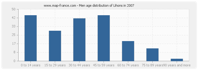 Men age distribution of Lihons in 2007
