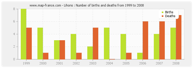 Lihons : Number of births and deaths from 1999 to 2008