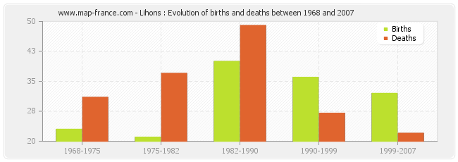 Lihons : Evolution of births and deaths between 1968 and 2007