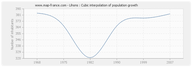 Lihons : Cubic interpolation of population growth