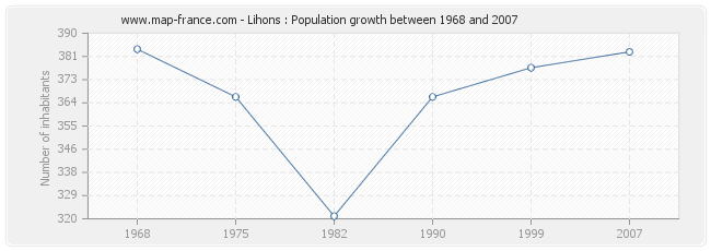 Population Lihons