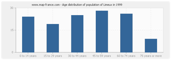 Age distribution of population of Limeux in 1999