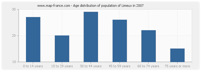 Age distribution of population of Limeux in 2007