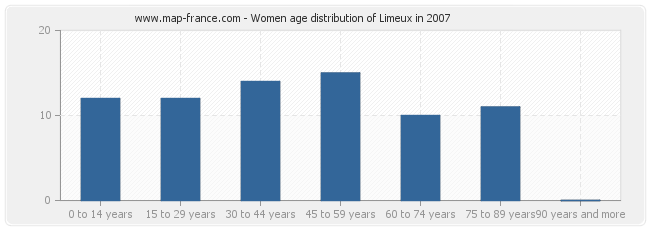 Women age distribution of Limeux in 2007