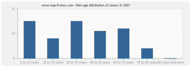 Men age distribution of Limeux in 2007