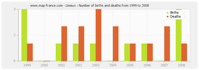 Limeux : Number of births and deaths from 1999 to 2008